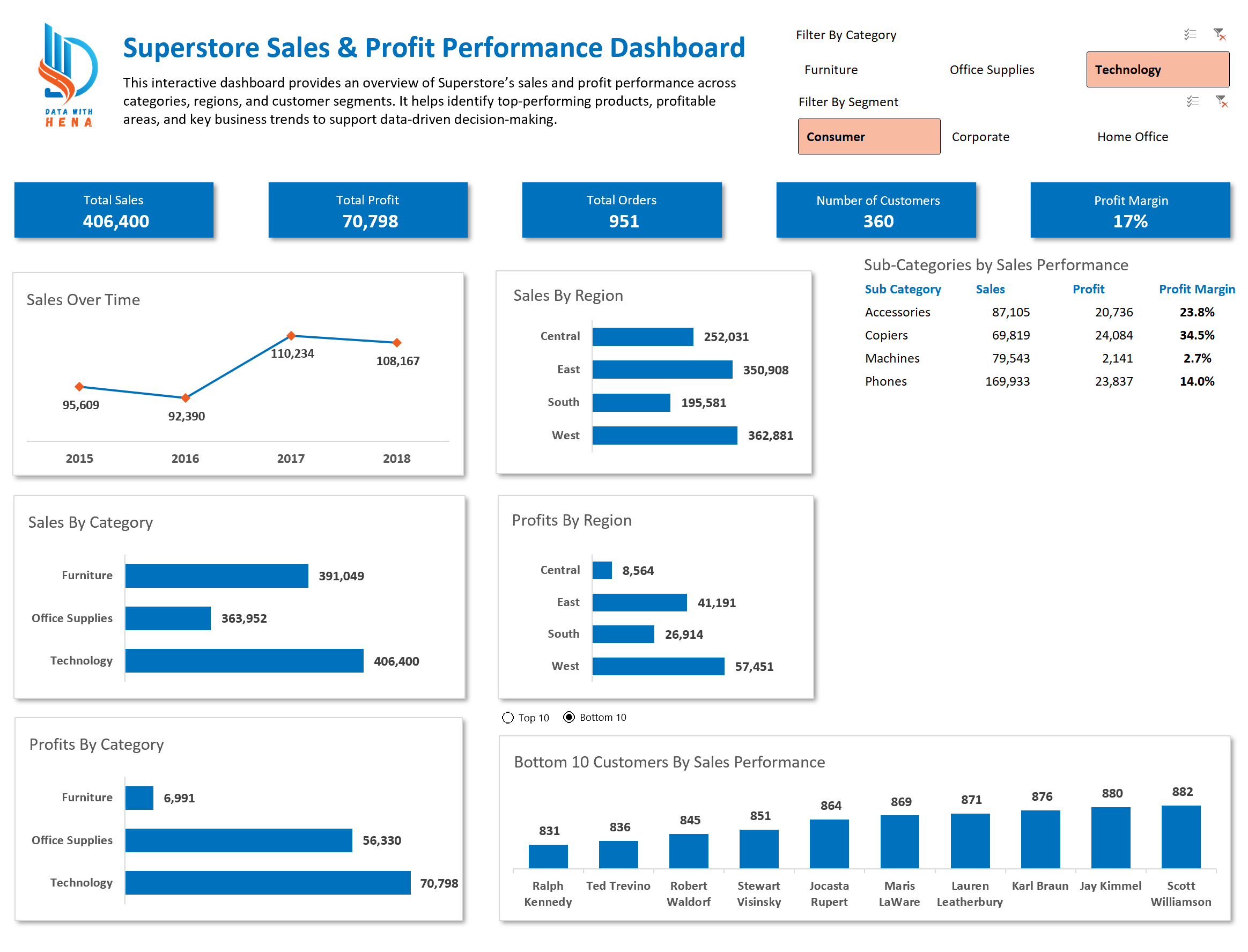 Superstore Dashboard - View 5